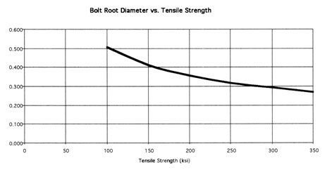 Bolt Root Diameter vs. Tensile Strength graph Bolt Root Diameter vs. Tensile Strength graph
