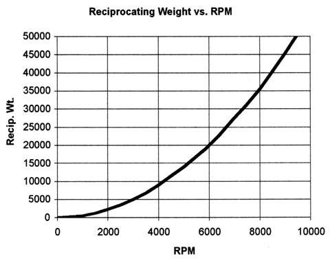 Reciprocating Weight vs. RPM Reciprocating Weight vs. RPM