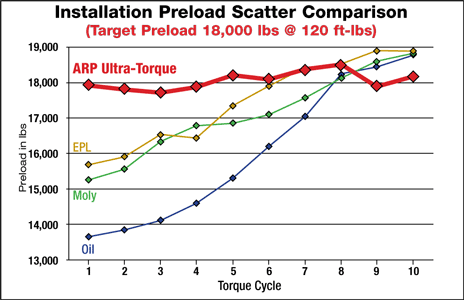 Fastener Preload vs Installation Cycles Preload Graph
