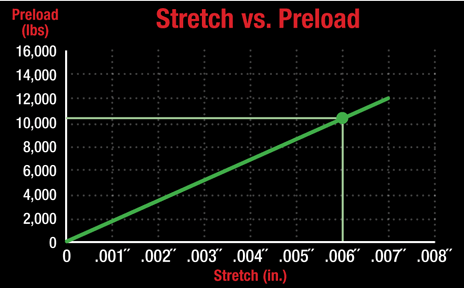 Fastener Stretch vs Preload Stretch Preload Diagram